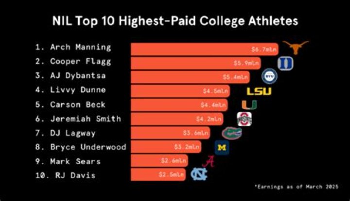 Discover The Highest Paid College Athletes And Their Impact
