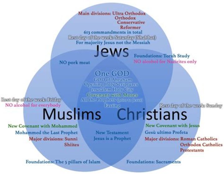Is She Christian Muslim Or Jewish? |