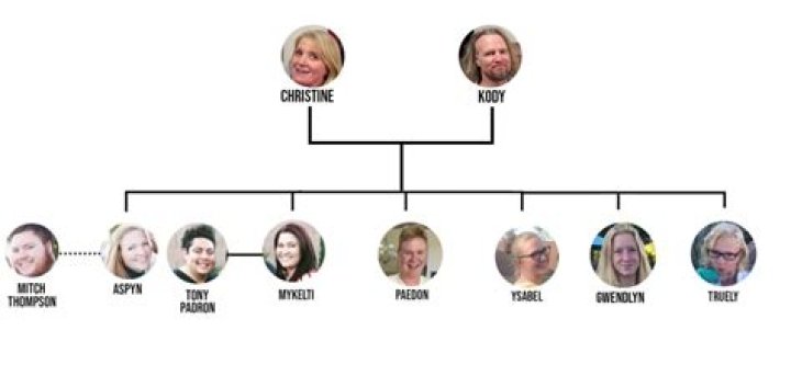 Sister Wives Children Names and Ages
