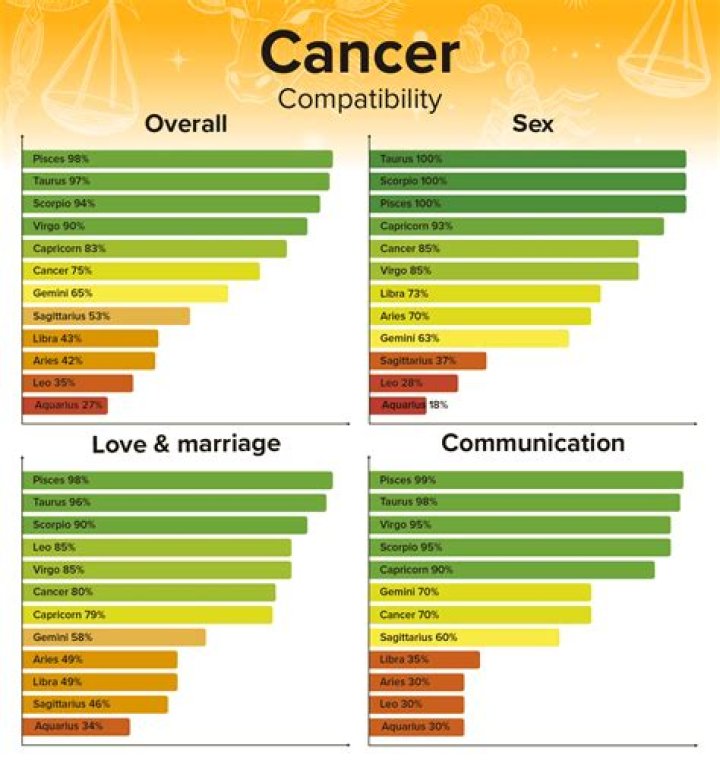 Taurus and Cancer Compatibility Percentage: Understanding the Connection